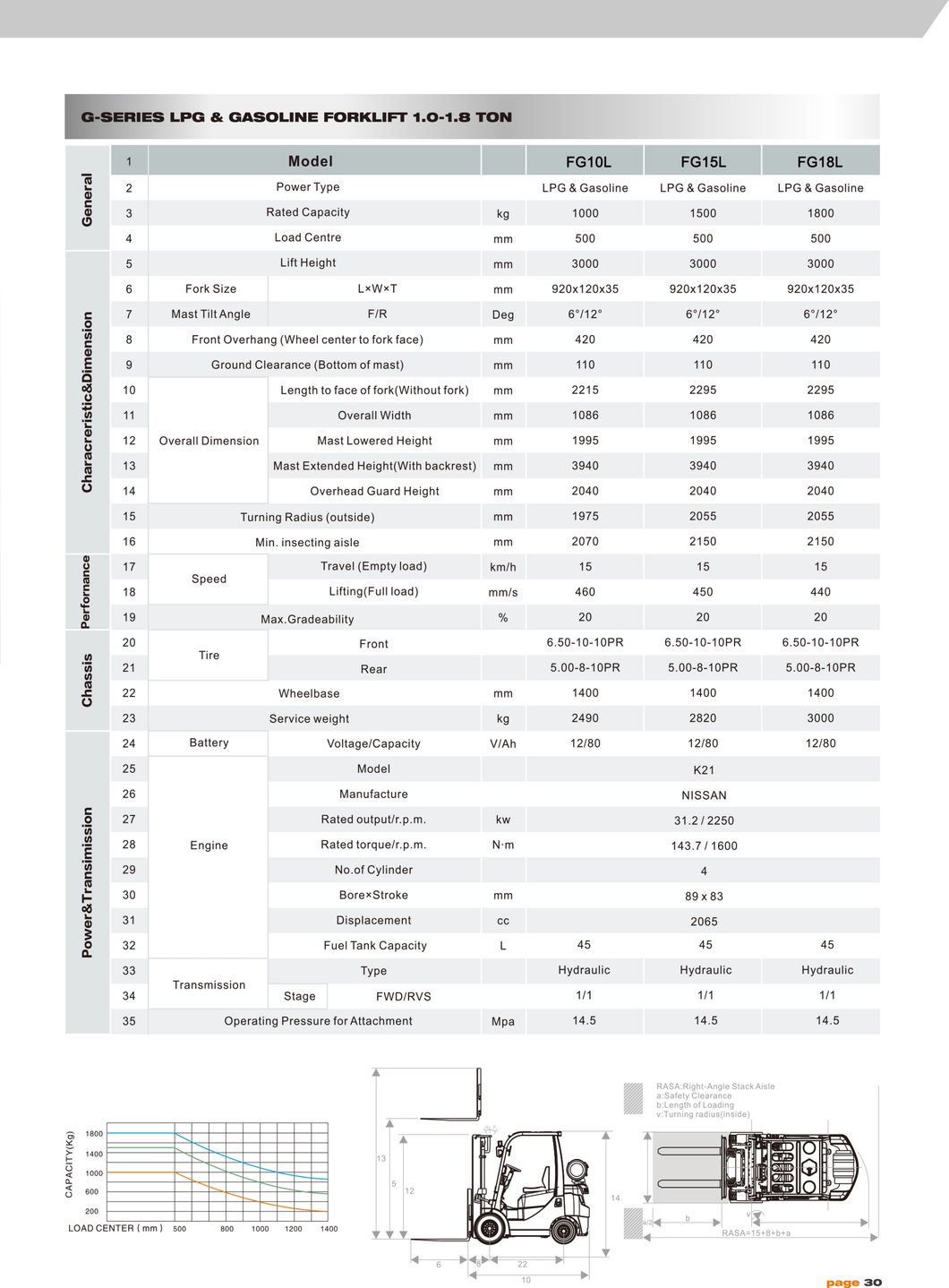 1500kg 1.5 1.5ton Fd25t 3t 3.5 Ton 5mt Gasoline Gas LPG Forklift with Nissan K25 Engine