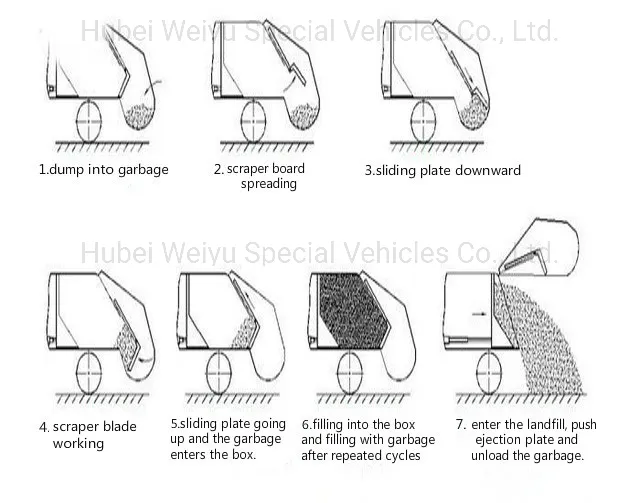 China 4X2 Dongfeng 6 Wheels 4tons 5tons 6tons Compactor Garbage Truck City Waste Treatment Truck