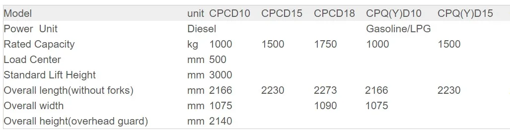 Heli G Series 1-1.8t Diesel / Gasoline / LPG Counterbalanced Forklift Trucks Cpqd10