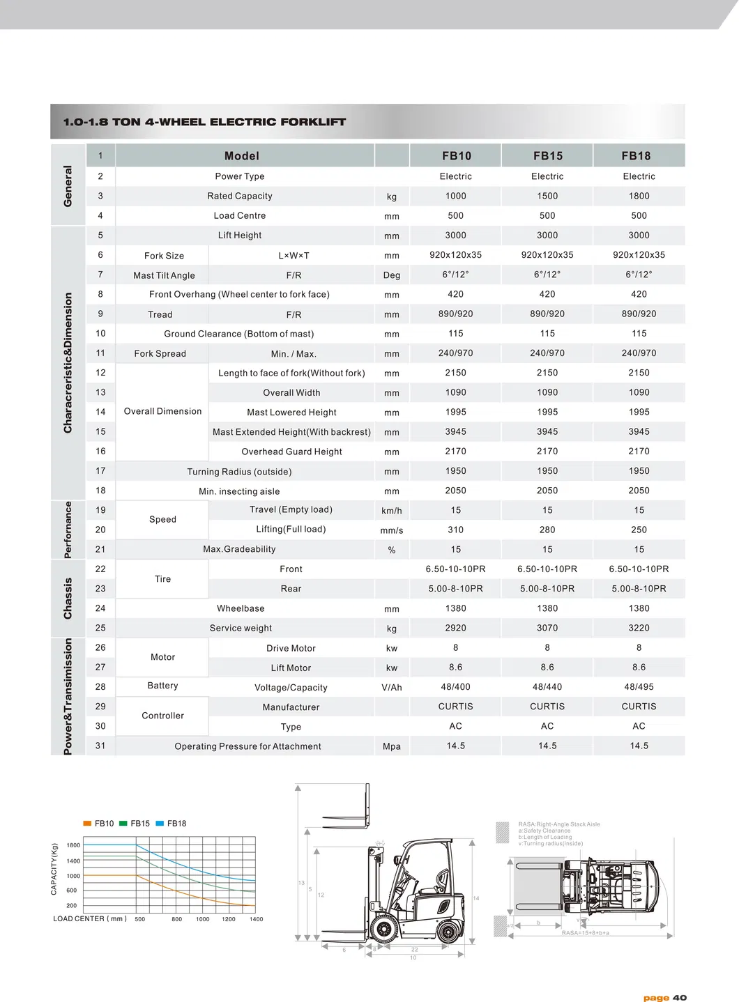 Warehouse Material Handing Machinery 1.5ton Electric Forklift Truck Cpd15 with Zapi Controller with 48V 540ah Battery