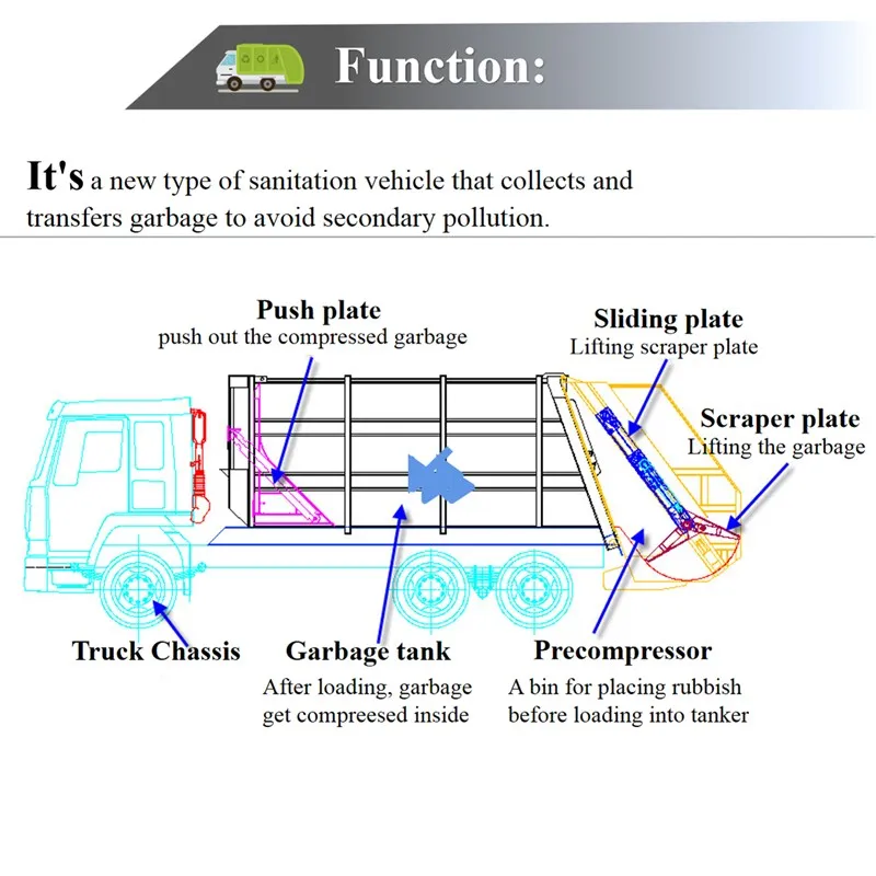 Zstruck Automated Waste Collection Vehicle 12 Cbm Compactor Garbage Truck